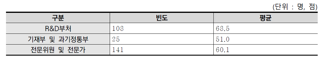 사업추진 및 예산 운영의 책무성 분석결과