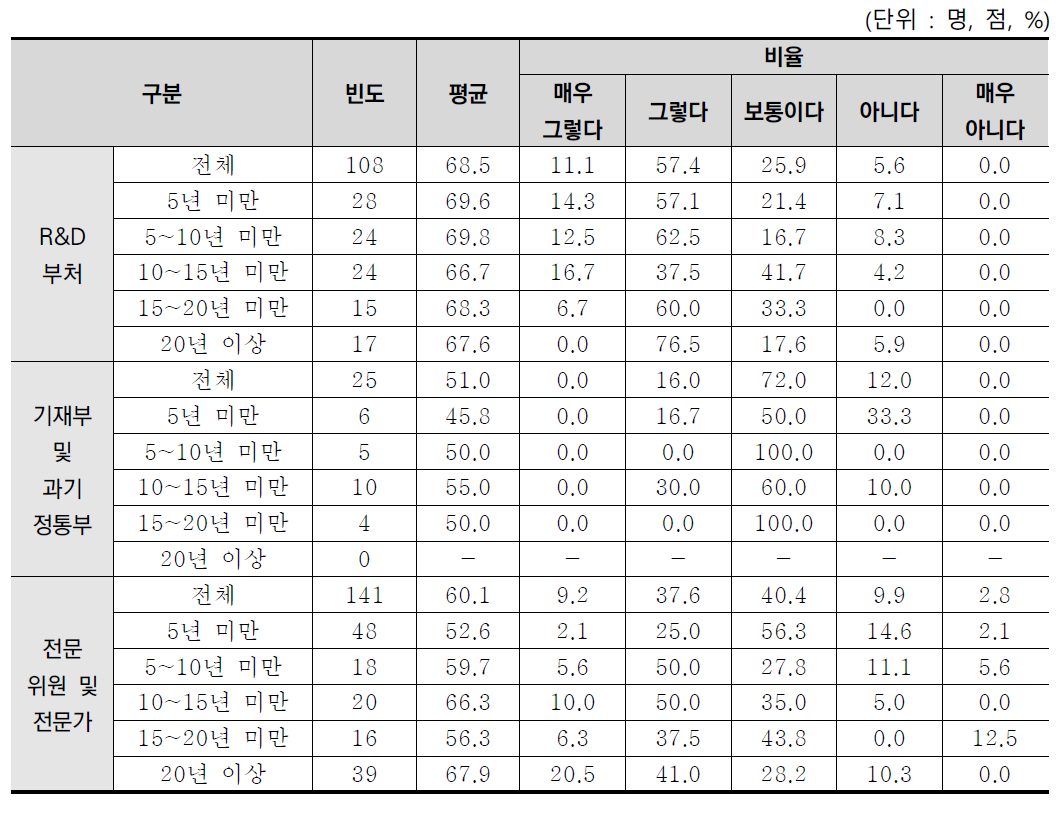 업무 경력별 사업추진 및 예산 운영의 책무성 분석결과