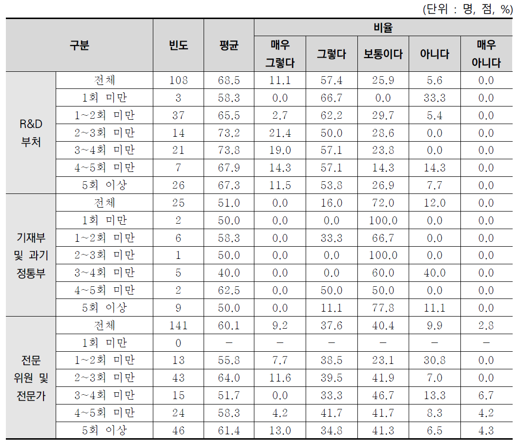 R&D사업예산 요구 경험별 사업추진 및 예산 운영의 책무성 분석결과