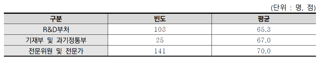 예산배분조정 프로세스 개선 필요 분석결과