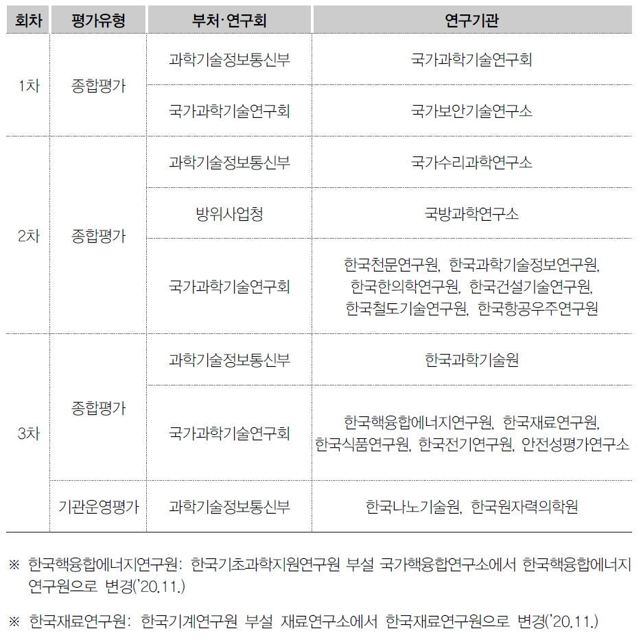 ʼ20년 평가대상 기관 현황