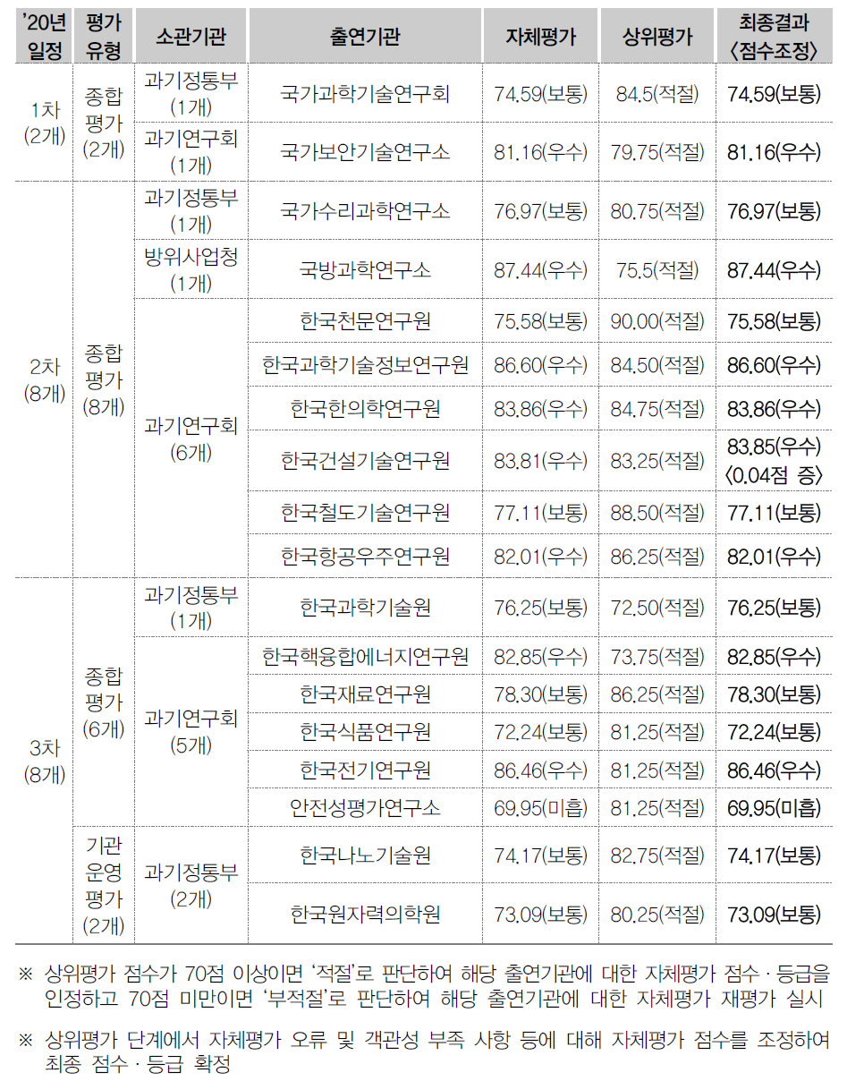 ’20년 기관평가 자체·상위평가 최종결과