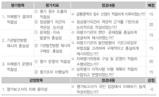 자체평가 운영·결과 적절성 평가항목 – 기관운영평가(’20년 3차)