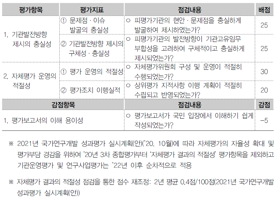 자체평가 발전방향 제시 및 운영 적절성 평가항목 – 종합평가(’20년 3차)