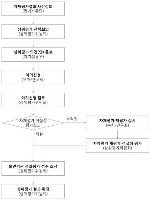 상위평가위원회 적절성 평가 절차도