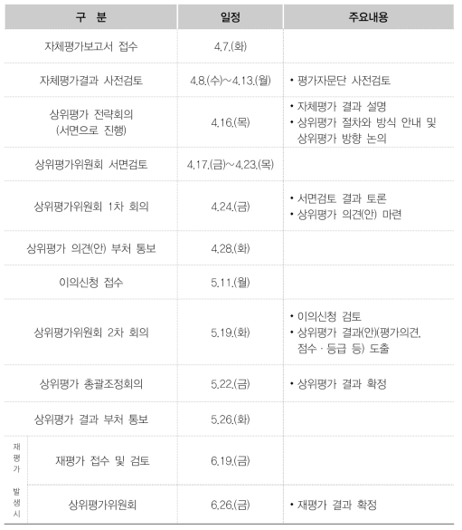 기관상위평가 추진일정(’20년 1차 종합평가)