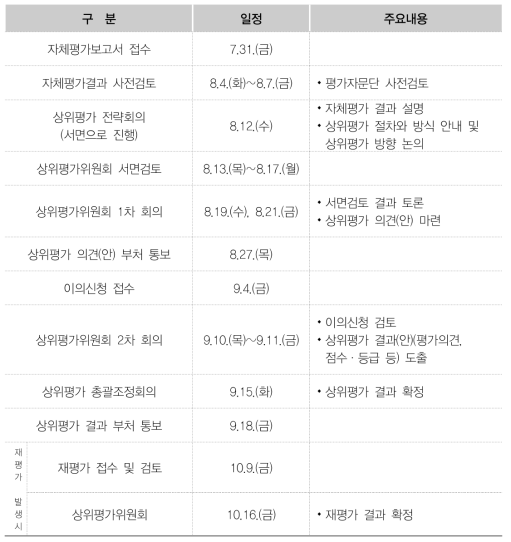 기관상위평가 추진일정(’20년 2차 종합평가)