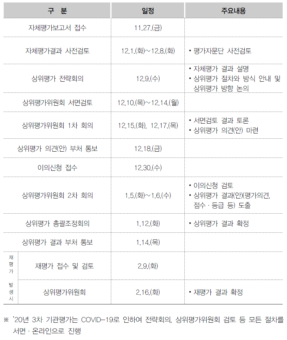 기관상위평가 추진일정(’20년 3차 종합평가·기관운영평가)