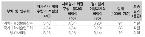 부처·연구회별 평가절차·체계 점검 상위평가 결과(1∼2차)