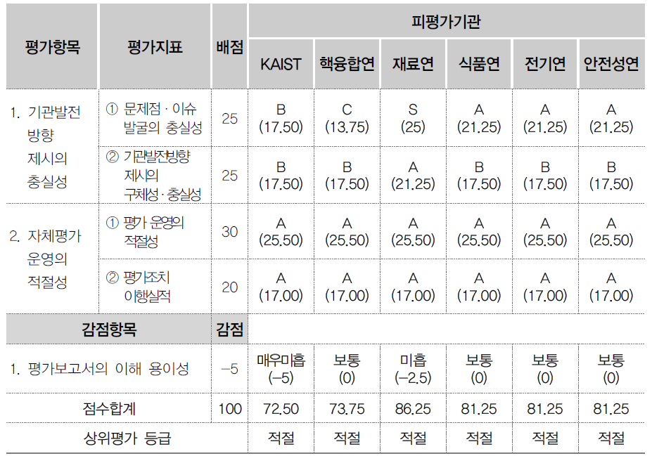 출연기관별 발전방향 제시 및 운영 점검 상위평가 결과(’20년 3차 종합평가)