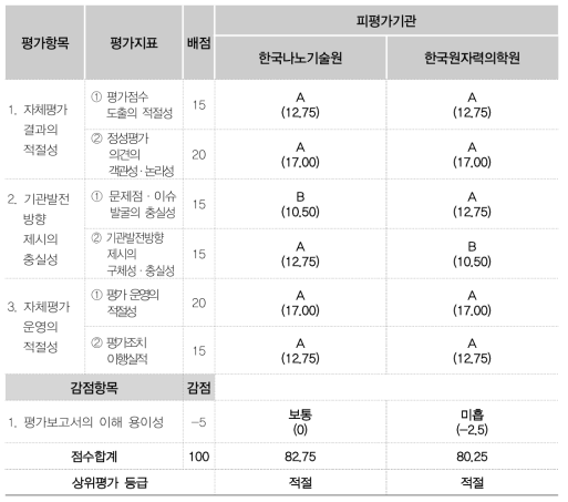 출연기관별 평가운영·결과 점검 상위평가 결과(’20년 3차 기관운영평가)