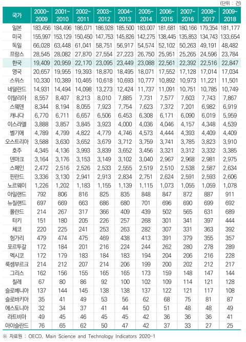 최근 10년간 특허 수(STOCK)