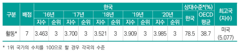 한국 활동 부문 수준