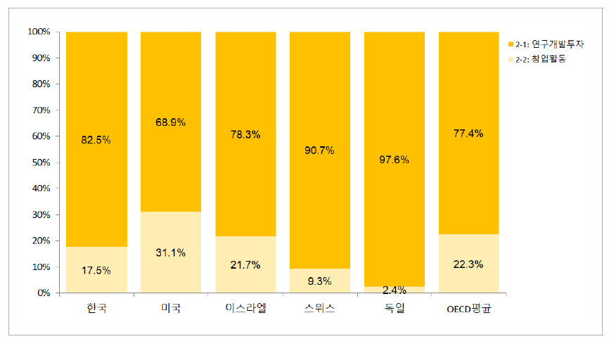 활동 부문 항목별 지수 및 순위의 연도별 추이