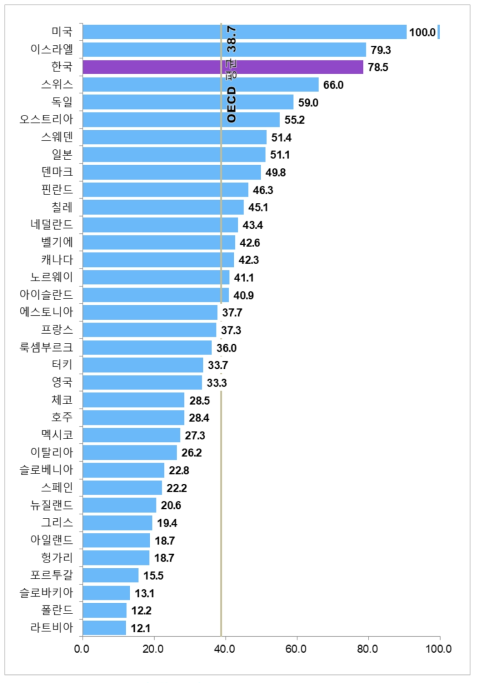 국가별 활동 부문 상대수준