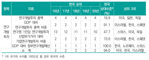 연구개발투자 항목 지표별 순위 및 수치