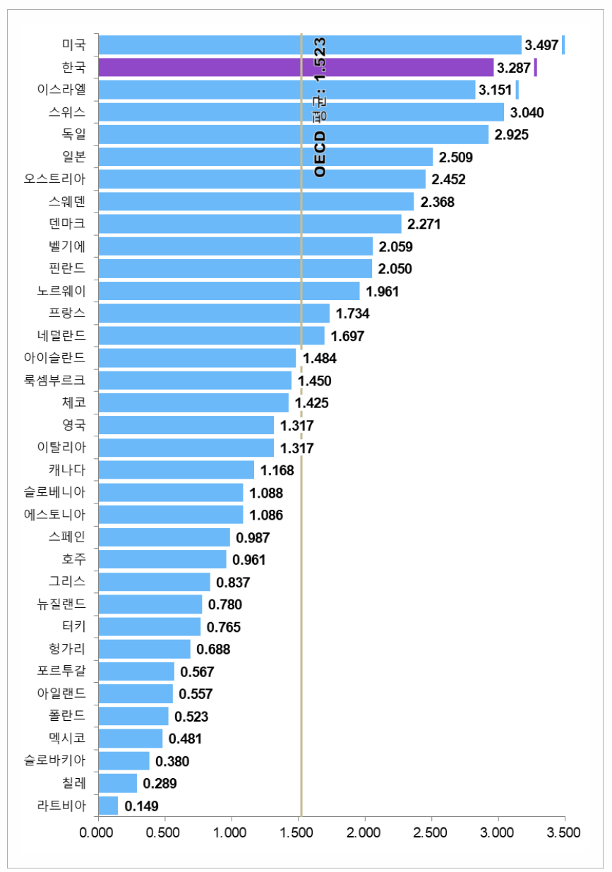 국가별 연구개발투자 항목 지수