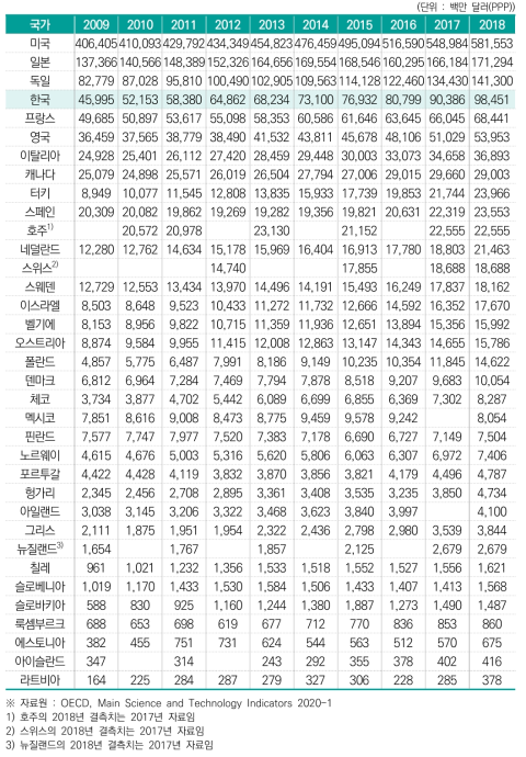 연구개발투자 총액