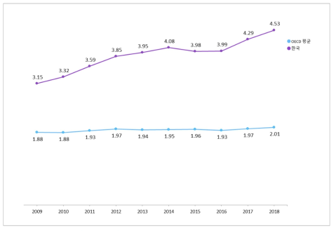 GDP 대비 연구개발투자 총액 비중 추이