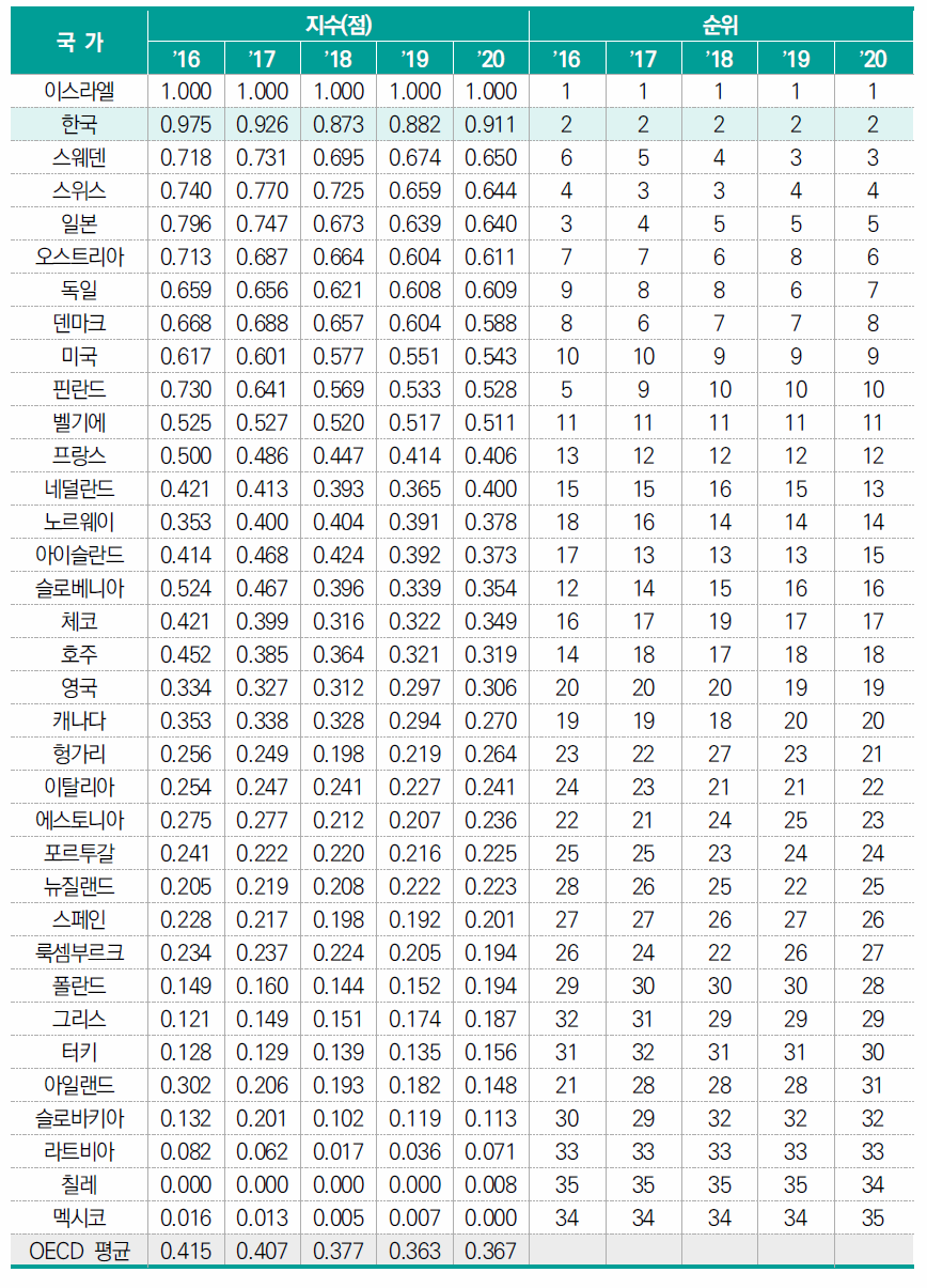 GDP 대비 연구개발투자 총액 비중(표준화 값)