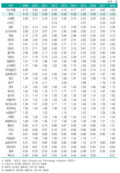 GDP 대비 연구개발투자 총액 비중