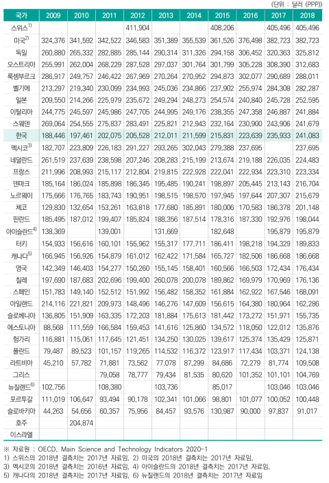 연구원 1인당 연구개발투자