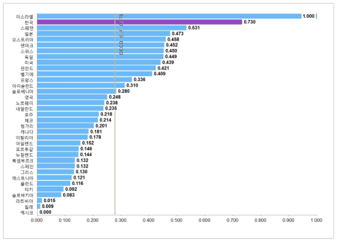 국가별 산업부가가치 대비 기업 R&D투자 비중(표준화 값)