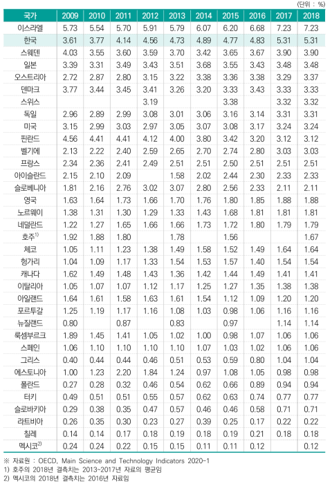 산업부가가치 대비 기업연구개발투자 비중