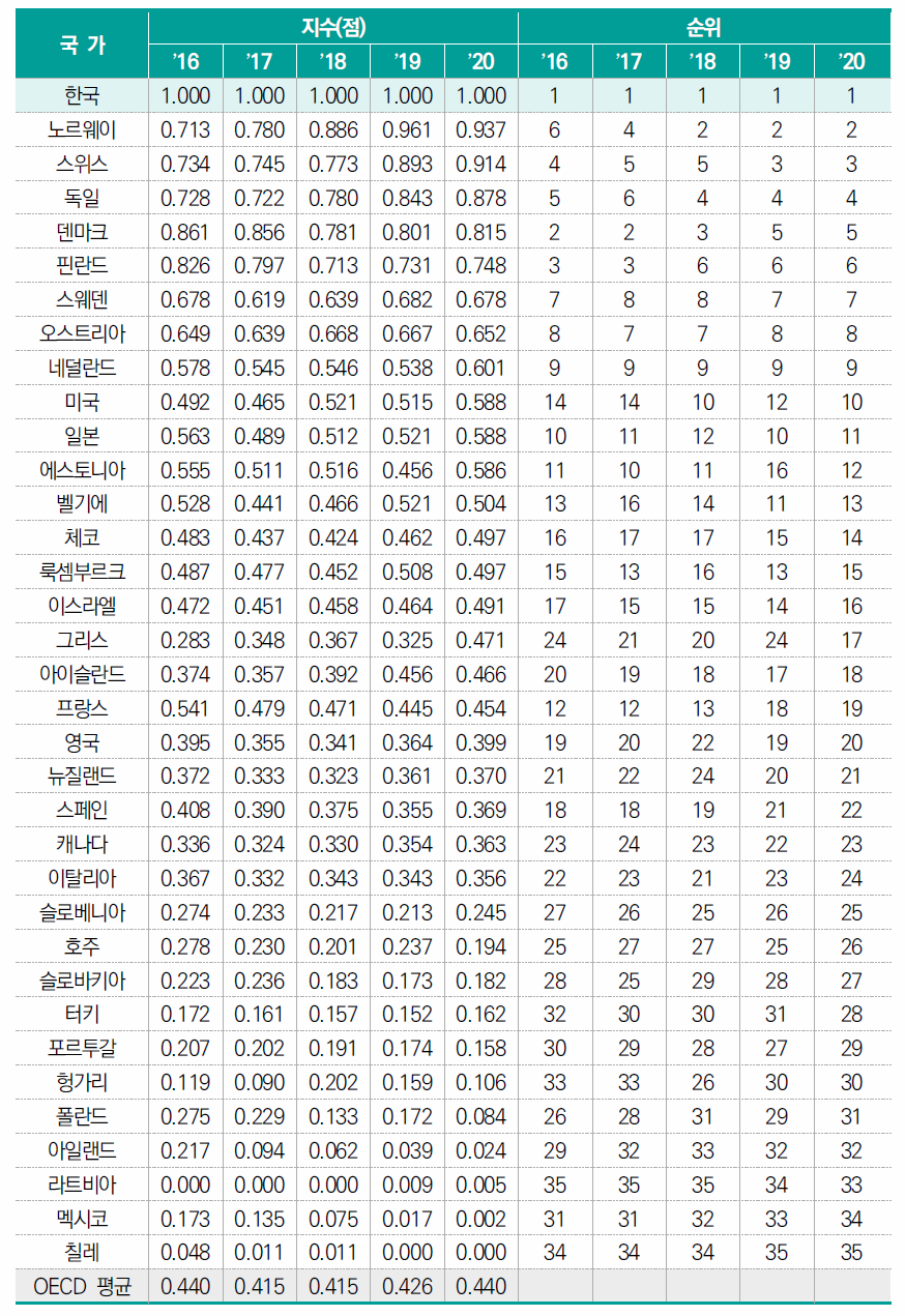 GDP 대비 정부연구개발예산(표준화 값)