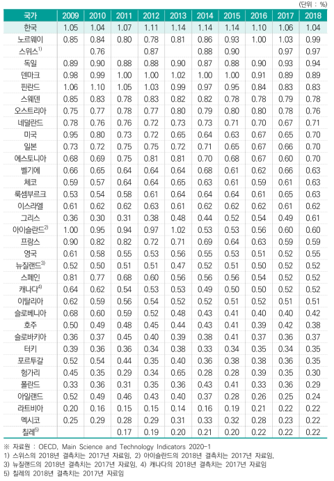 GDP 대비 정부연구개발예산