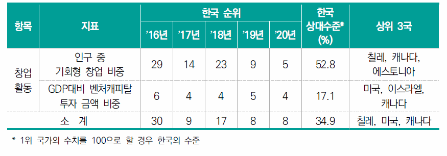 창업활동 항목 지표별 순위 및 수치