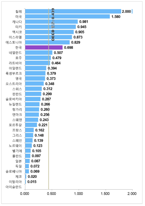 국가별 창업활동 항목 수준