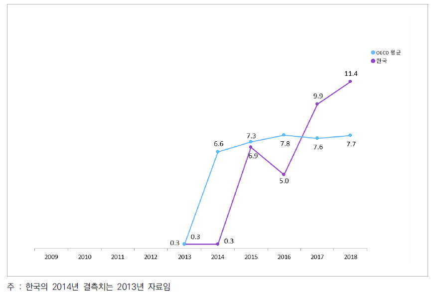 인구 중 기회형 창업 비중 추이