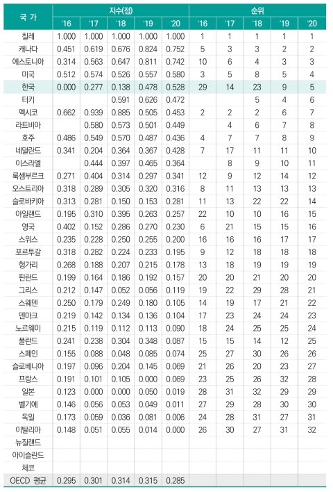 인구 중 기회형 창업 비중(표준화 값)