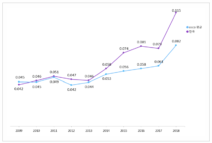 GDP 대비 벤처캐피탈 투자 비중 추이