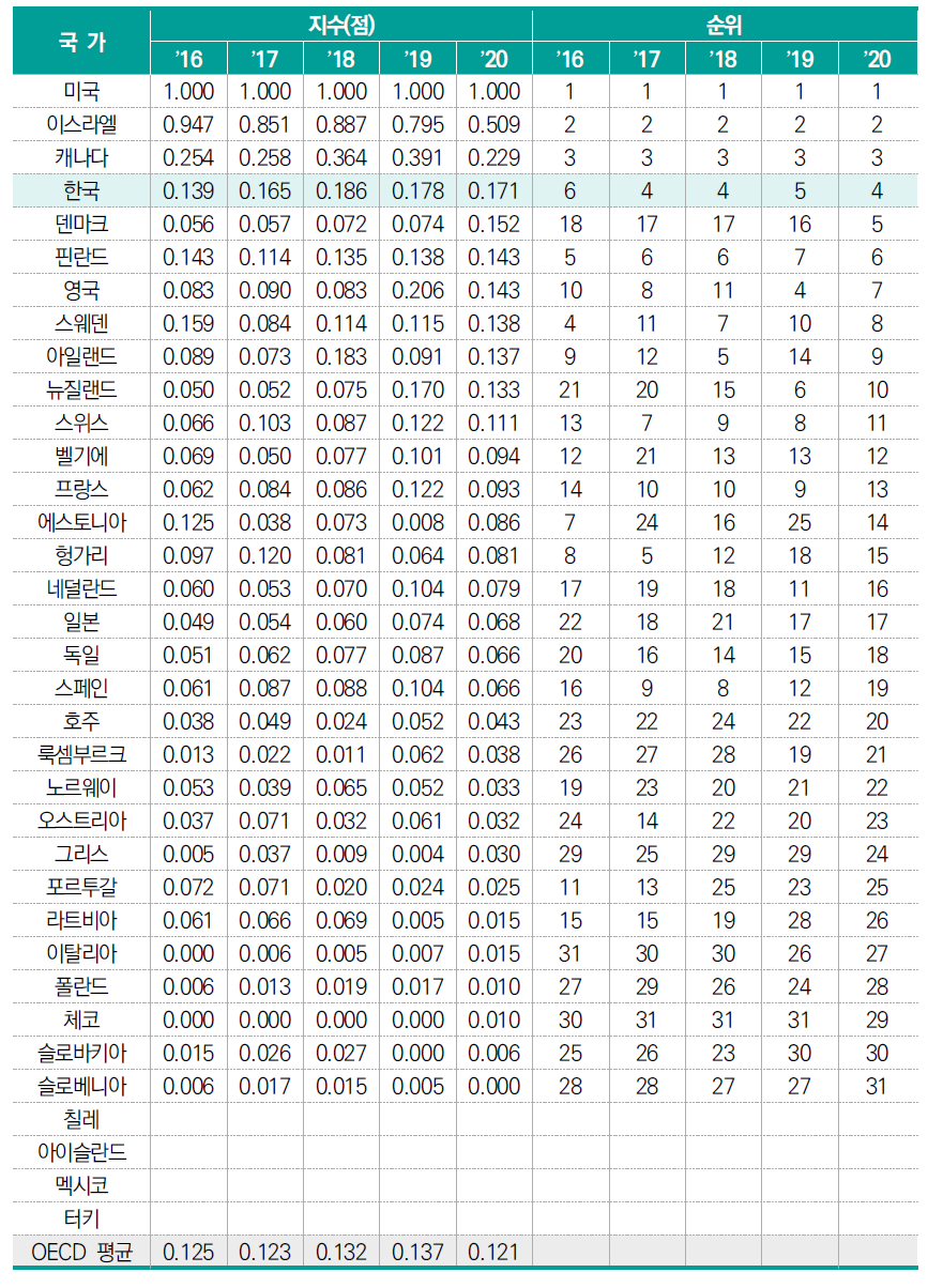 GDP 대비 벤처캐피탈 투자금액 비중(표준화 값)