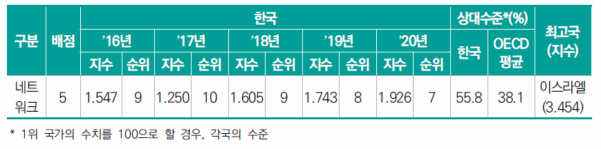 한국 네트워크 부문 수준