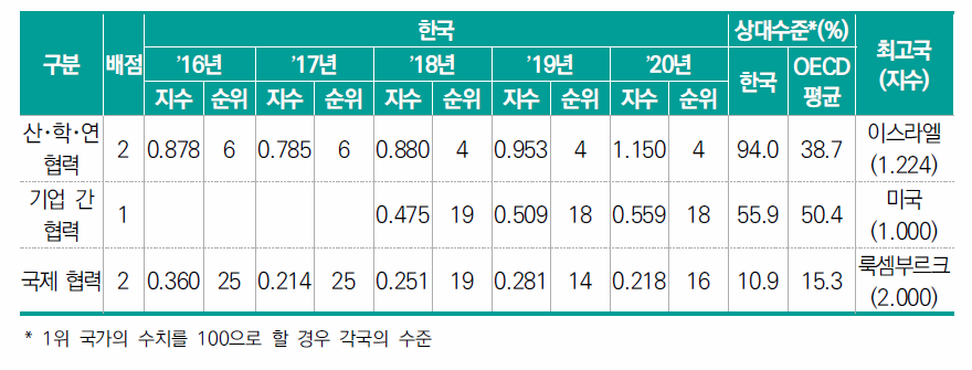 네트워크 부문 항목별 지수 및 순위의 연도별 추이