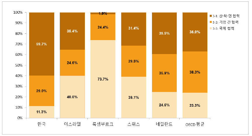 네트워크 부문에 대한 항목별 기여율