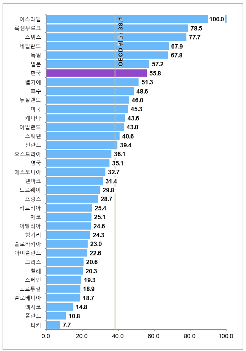 국가별 네트워크 부문 상대수준