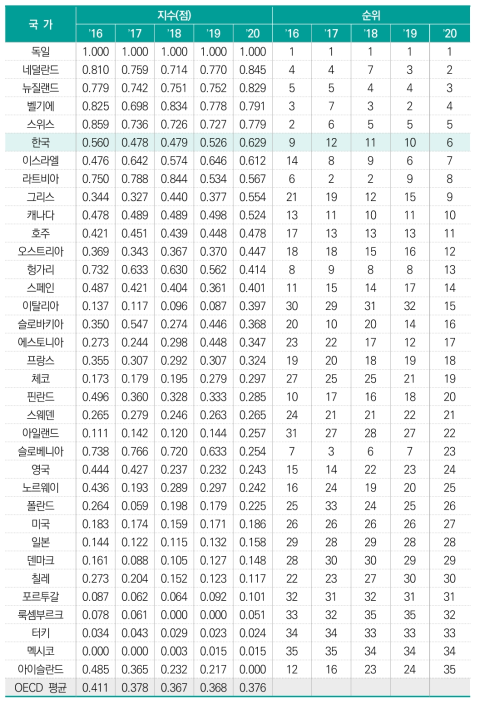 정부･대학의 연구개발비 중 기업재원 비중(표준화 값)