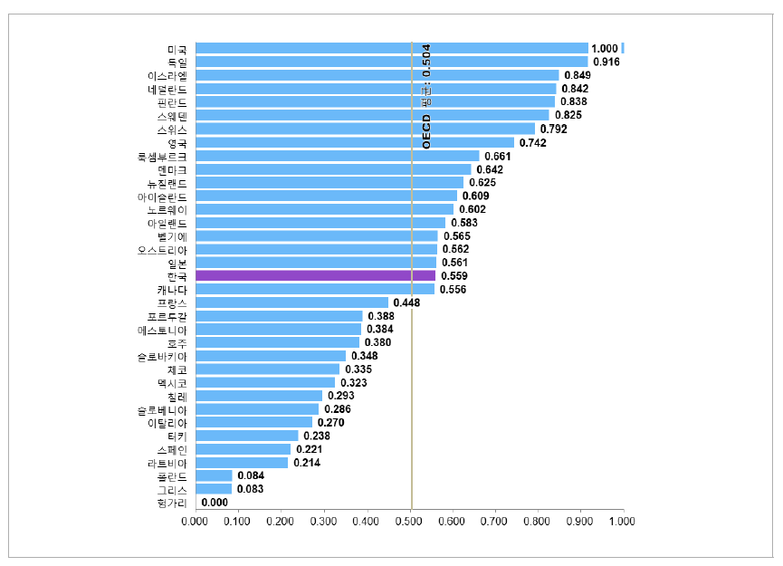 국가별 기업 간 협력 항목 지수