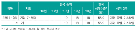 기업 간 협력 항목 지표별 순위 및 수치