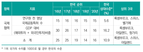 국제 협력 항목 지표별 순위 및 수치