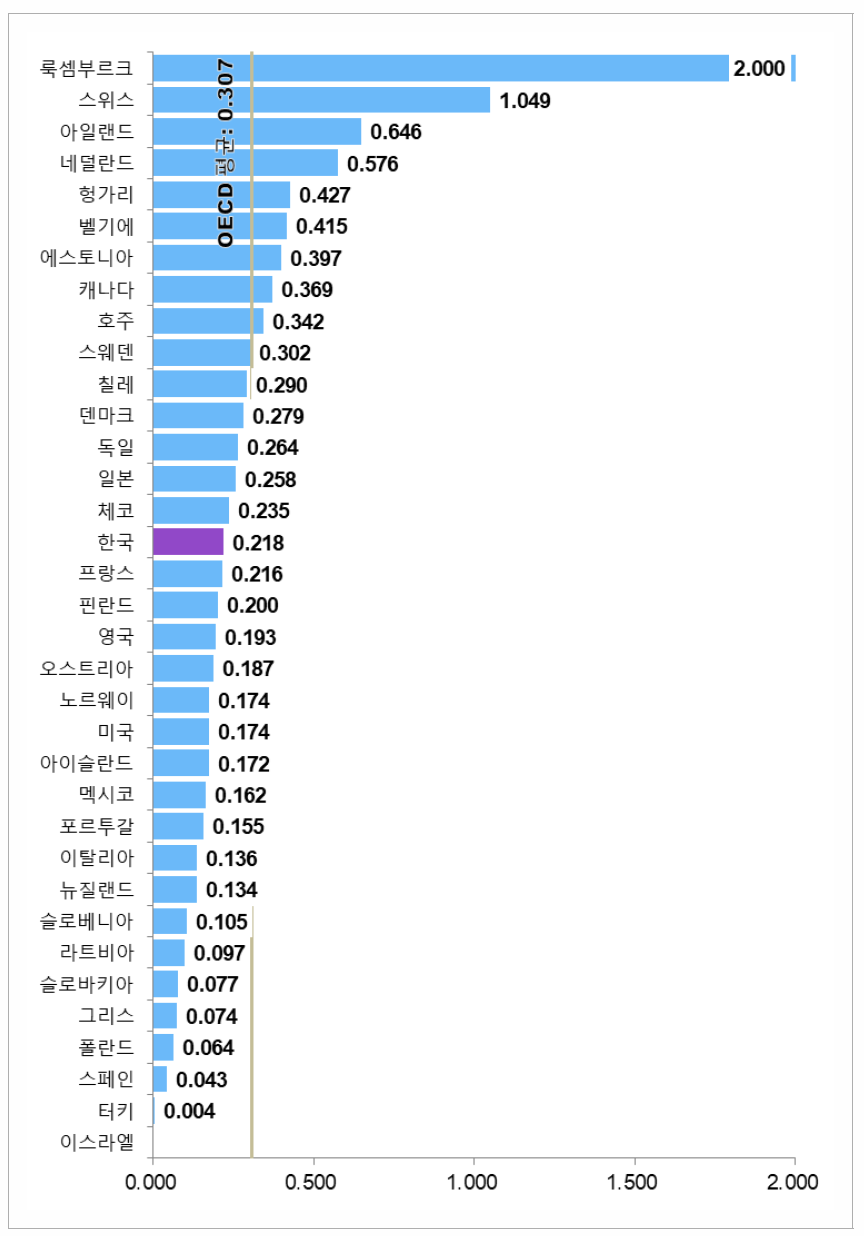 국가별 국제 협력 항목 지수