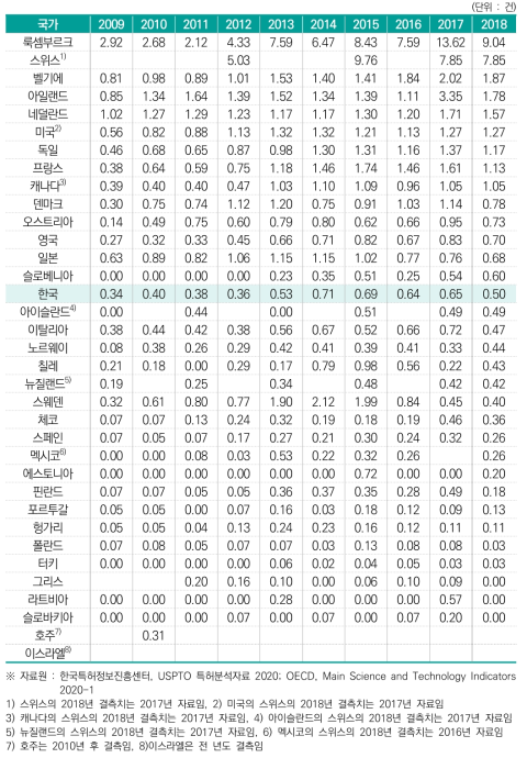 연구원 천 명당 국제공동특허 수