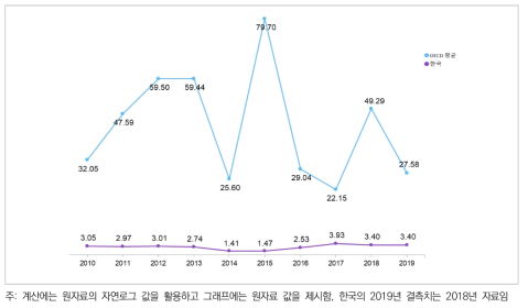 GDP 대비 (해외투자+외국인투자) 비중 추이