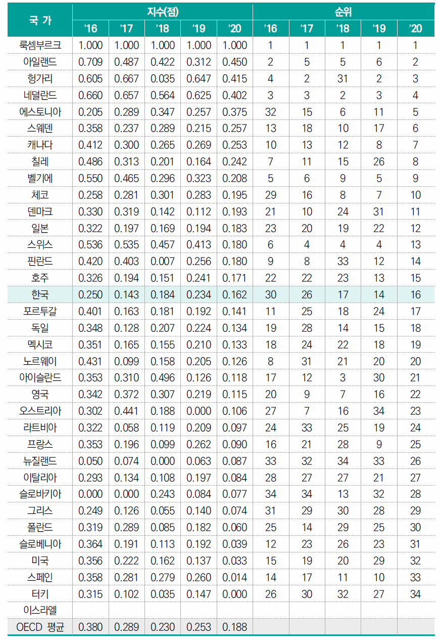 GDP 대비 (해외투자+외국인투자) 비중(표준화 값)