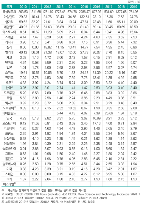 GDP 대비 (해외투자+외국인투자) 비중