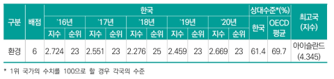 한국 환경 부문 수준